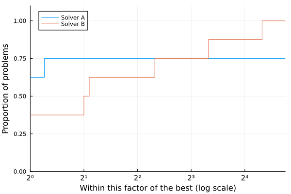 Example 2: Fast but not robust