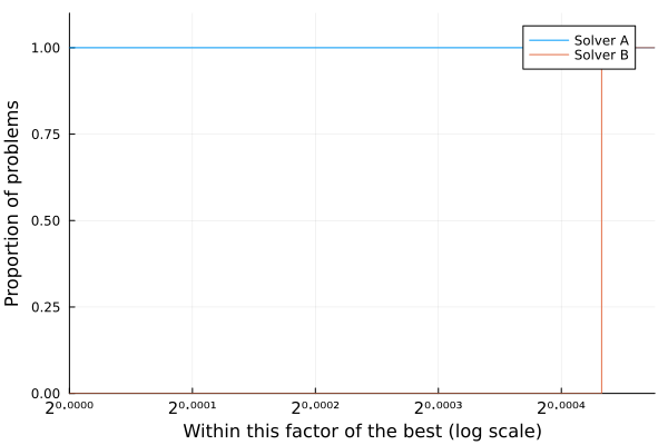 Example 3: Very small factor