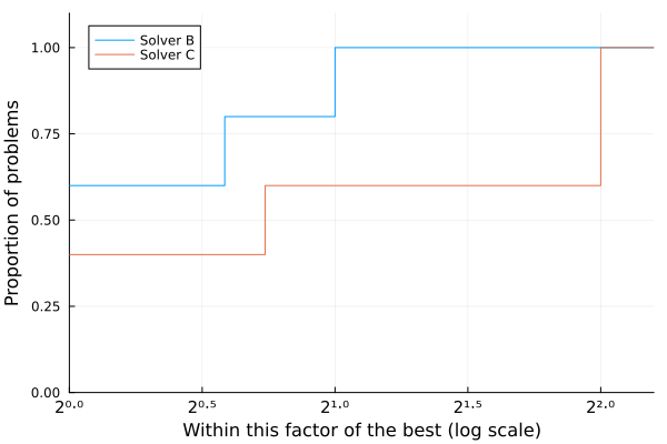 The difficult case of more than 2 solvers