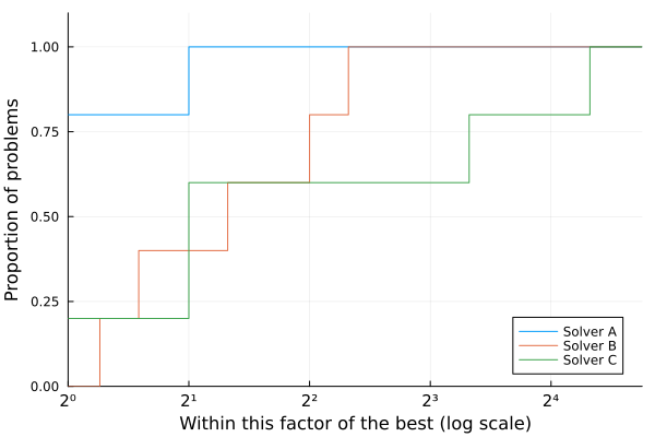 The difficult case of more than 2 solvers