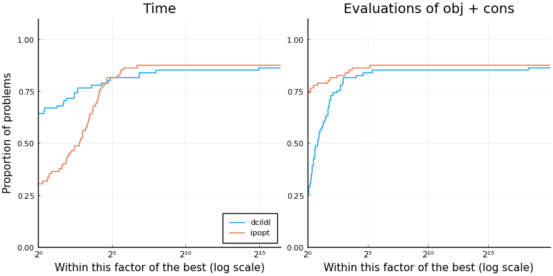 Performance profile comparing IPOPT and DCISolver