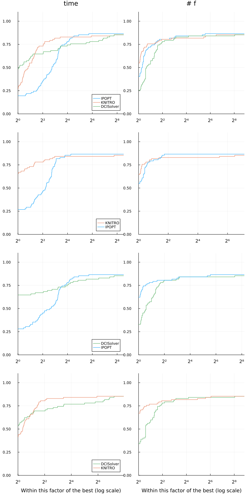 Performance profile comparing IPOPT, KNITRO, and DCISolver